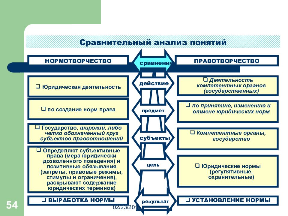 Нормотворчество процесс. Принципы правотворчества таблица. Понятие и виды правотворчества. Соотношение понятий правотворчество и законотворчество. Виды признаков правотворчества.