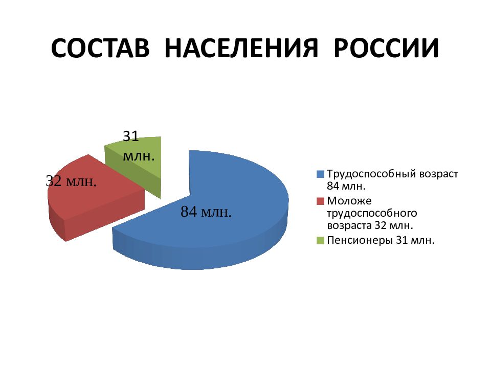 Трудовые ресурсы россии презентация 8 класс