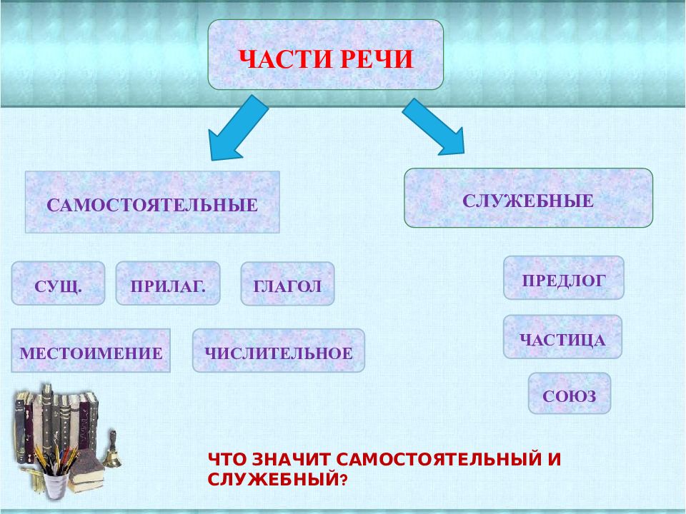 Служебные части речи классификация. Самостоятельные и служебные части речи. Предлоги служебные и самостоятельные. Что значит самостоятельные и служебные части речи.