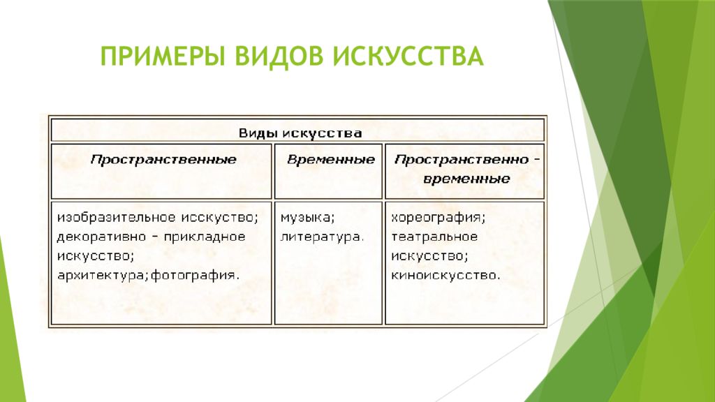 Вид примеры работ. Классификация видов искусства. Виды искусства таблица. Виды искусства примеры. Характеристика видов искусства.