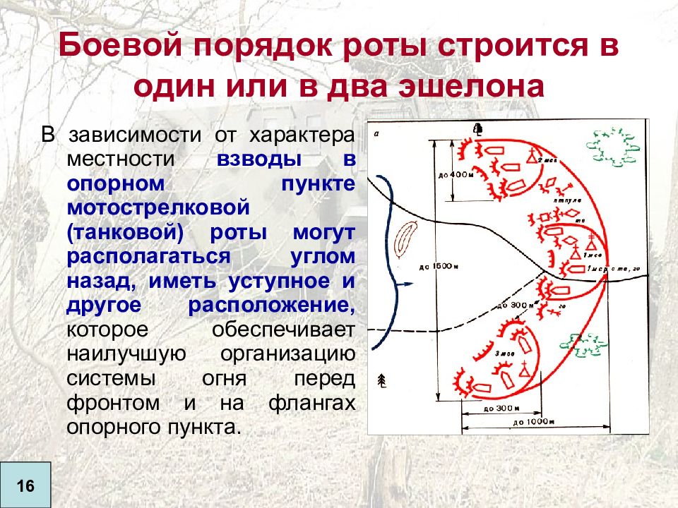 Опорный пункт на карте. Опорный пункт роты в обороне. Схема опорного пункта. Боевой порядок. Схема опорного пункта взвода.