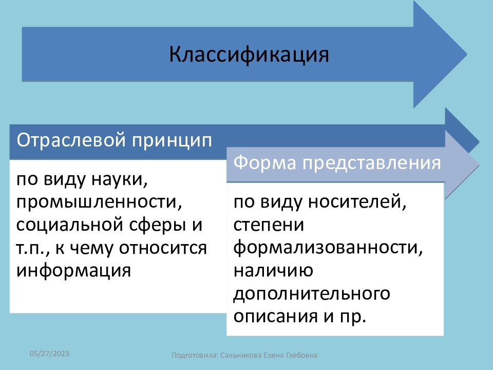 Отраслевые принципы. Принцип формализованности;. Секторальная классификация. Степень формализованности виды.