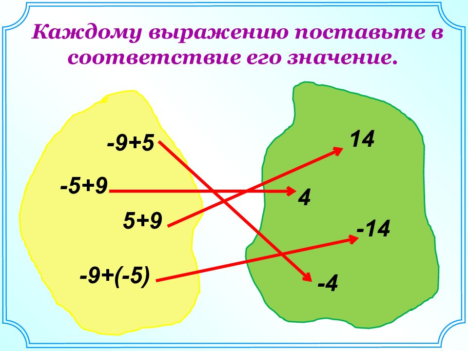 Каждому выражению поставьте соответствие его значения. Каждому выражению поставьте в соответствие его значение. Сложение и вычитание чисел с разными знаками.