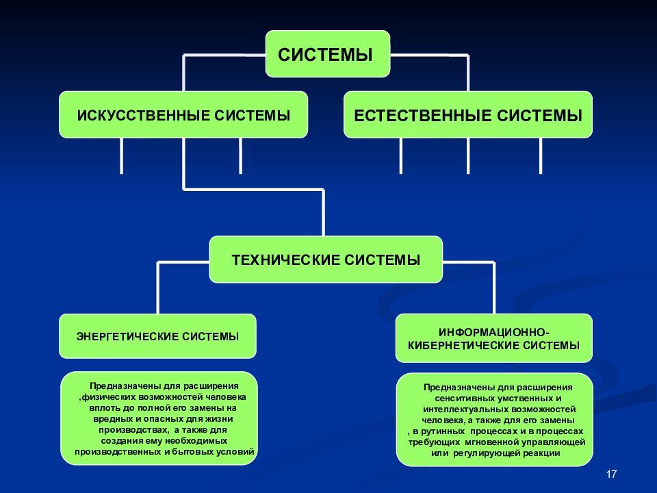 Система искусств. Техническая система примеры. Виды искусственных систем. Искусственные системы примеры. Виды технических систем.