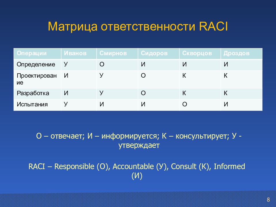 Матрица raci ответственности проекта