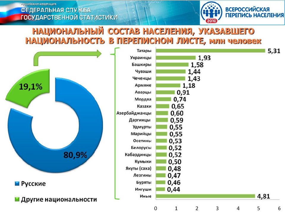 Национальный состав россии презентация