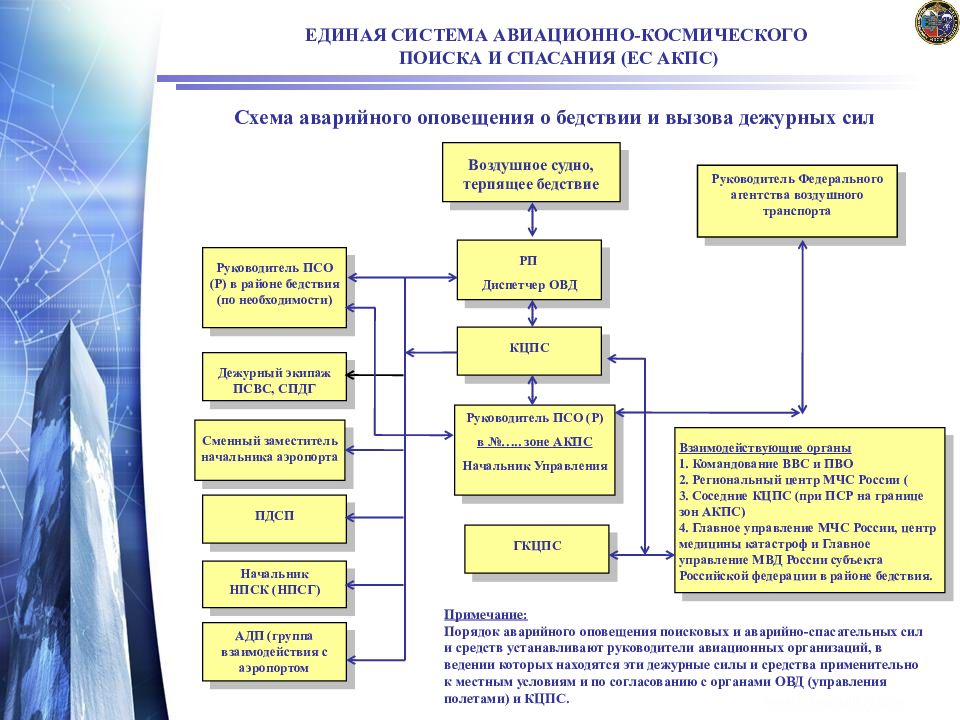 Бассейновый план поиска и спасения людей мурманск