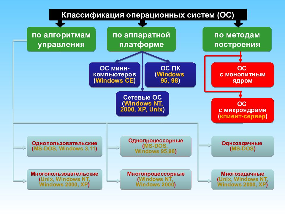 Классификация ос. Классификация операционных систем персонального компьютера. Классификация ОС С примерами. Классификацияjgbhfwbjys[ cbcntv. Классификация ОС схема.