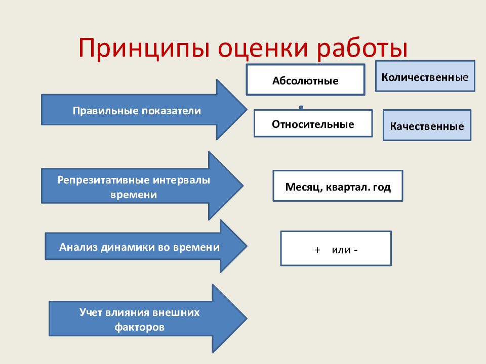 Абсолютные факторы. Принципы оценки услуг. Относительное и абсолютное большинство. Показатели правильные. Относительная и абсолютная оценка.