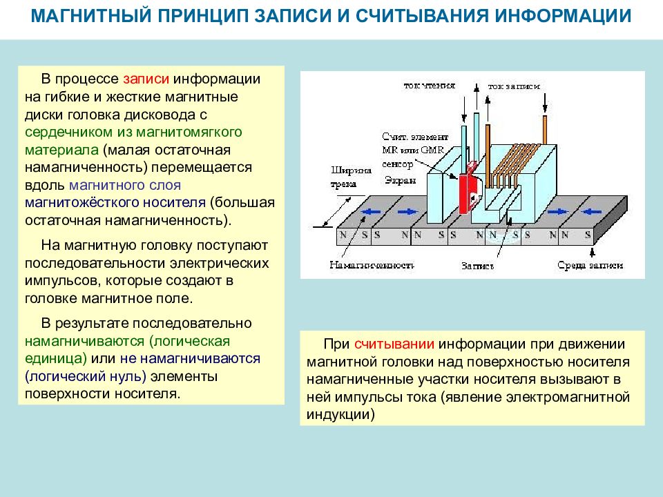 Схема записи информации содержащейся в файлах на физический диск