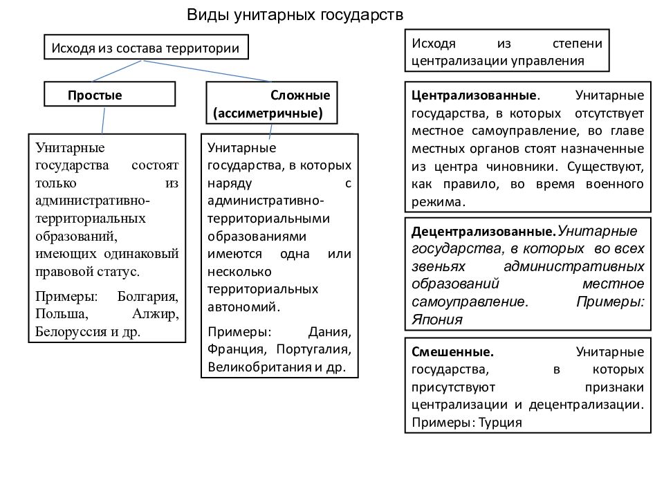 Характеристики унитарных и федеративных государств. Сложные унитарные государства примеры. Унитарная форма государства. Государства с унитарной формой правления.