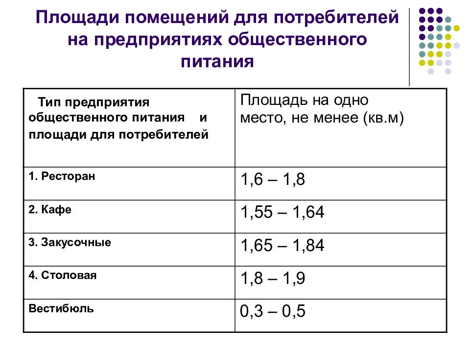 Площадь на 1 человека. Площади помещений предприятий общественного питания. Минимальная площадь предприятия общественного питания. Нормы площади помещений для общепита. Нормативы площадей для предприятий общепита.