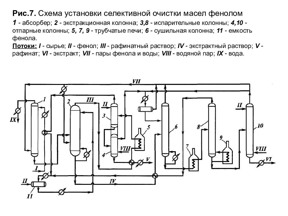 Принципиальная установка. Технологическая схема селективной очистки масел фенолом. Селективная очистка масел n-метилпирролидоном технологическая схема. Технологическая схема отпарной колонны. Установки селективной очистки масел n-метилпирролидоном схема.