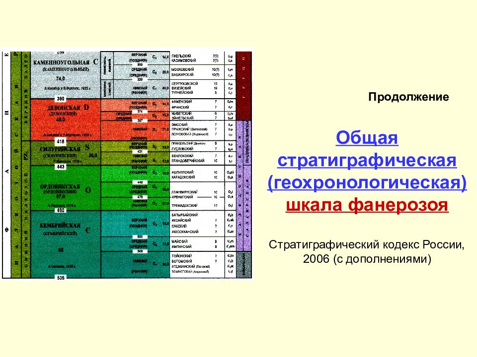 Схема стратиграфии четвертичных отложений