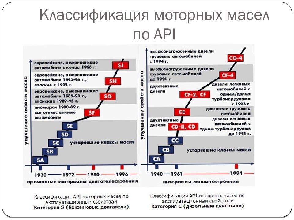 Классификация моторного. Классификация моторных масел по API таблица. Классификация по АПИ моторного масла. Классификация моторных масел для дизельных двигателей таблица. Таблица API моторного масла дизель.