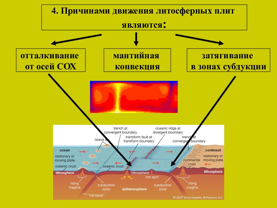 Движение литосферных плит. Причины движения литосферных плит. Движение литосферных плит зоны субдукции. Причинами движения литосферных плит являются. Теория мобилизма тектоника литосферных плит.