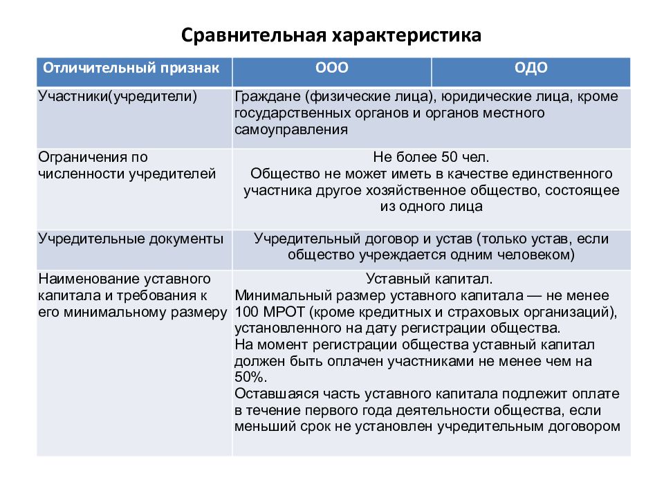 Документ обществе. Учредительные документы хозяйственного общества. Хозяйственные общества ООО И АО. Хозяйственные общества ООО учредительные документы. Учредительные документы юридического лица таблица.