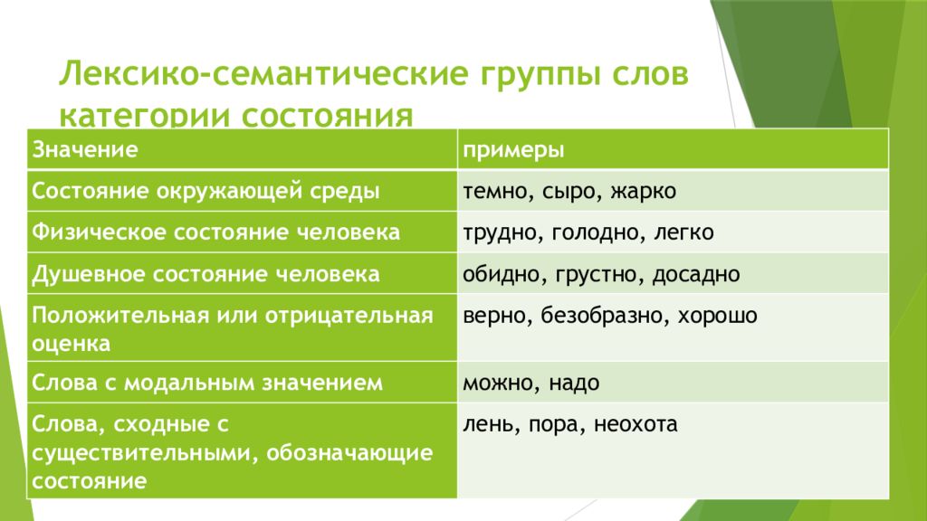 Морфологический пора. Слова категории состояния. Лексико-семантическая группа. Лексико-семантические группы слов категории состояния. Лексико семантический примеры.