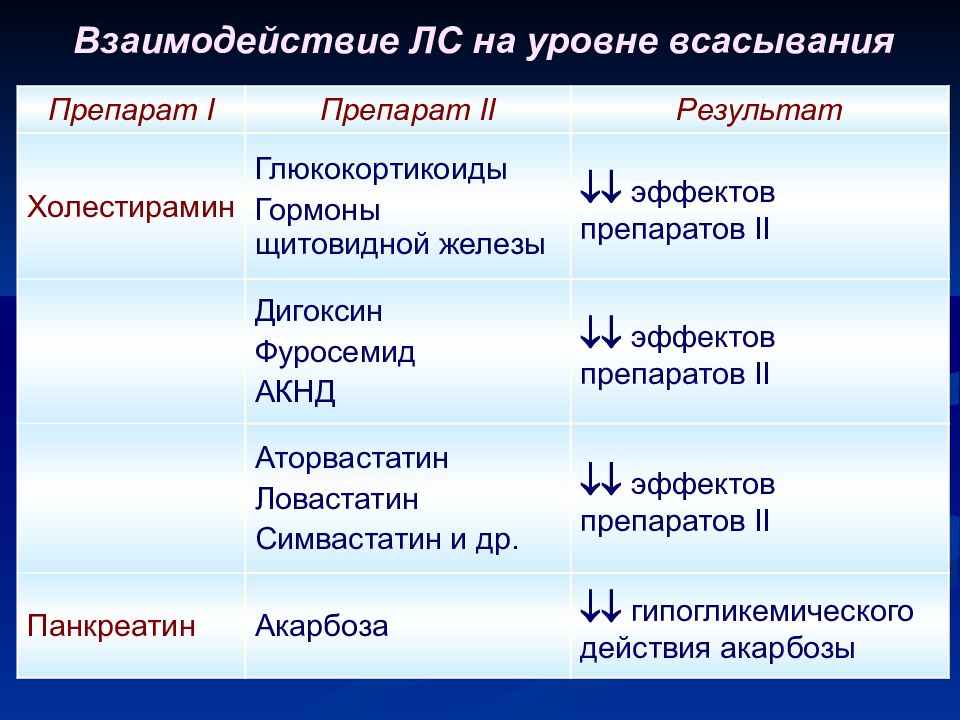 Лекарства уровень. Уровень взаимодействия препаратов. Взаимодействие лекарств. Дигоксин взаимодействие с другими лекарствами. Основной эффект дигоксина.