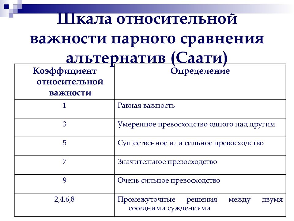 Предлагаемая шкала. Шкала относительной важности. Метод парных сравнений саати. Шкала саати. Шкала относительной важности саати.