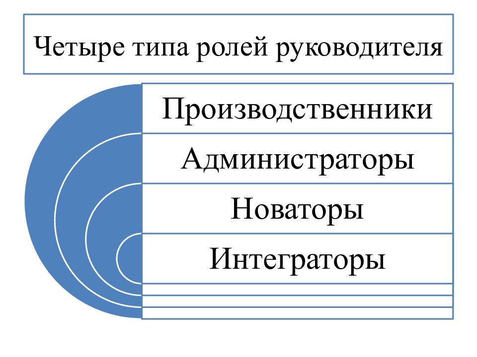 Типы ролей. Четыре типа руководителей. Основы современного менеджмента в здравоохранении. 4 Роли руководителя. 4 Типа ролей.