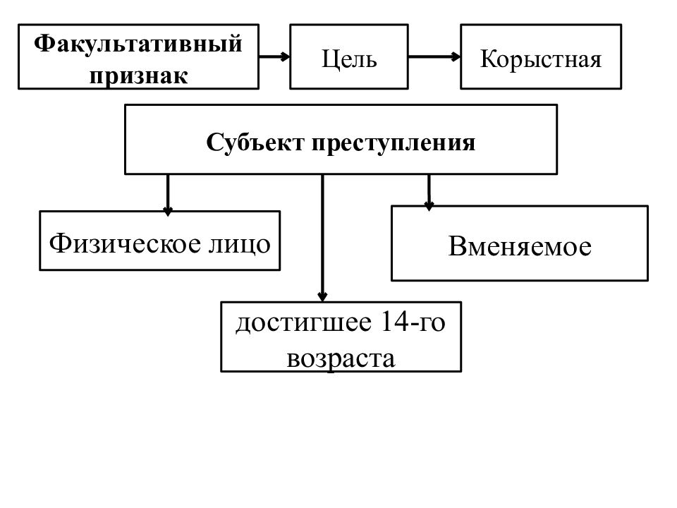 Признак корыстных преступлений. Субъект преступления схема. Признаки субъекта преступления. Признаки субъекта состава преступления. Признаки субъекта правонарушения.