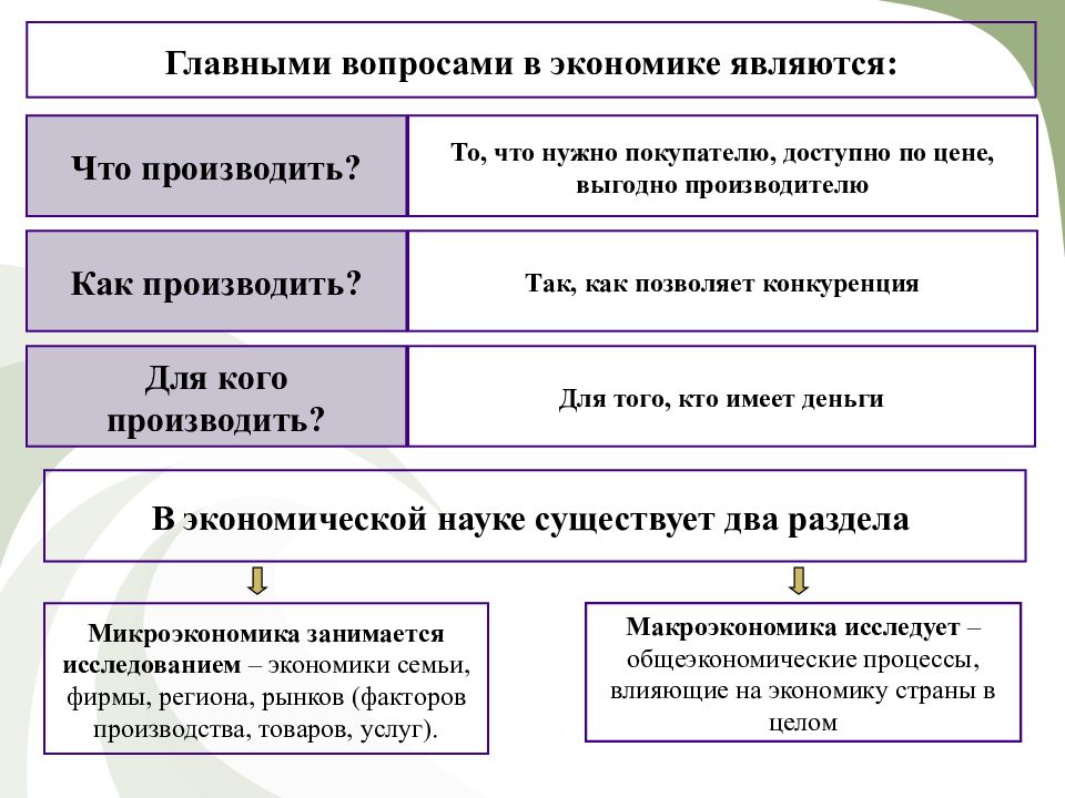 Напишите слово пропущенное в схеме главные вопросы экономики что производить для кого производить