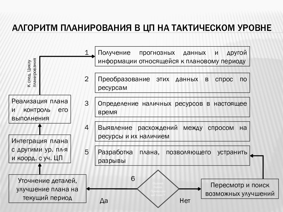 Содержание и структура тактического плана