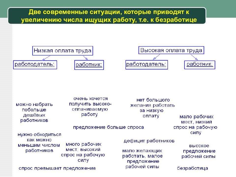 Презентация современный рынок труда 8 класс