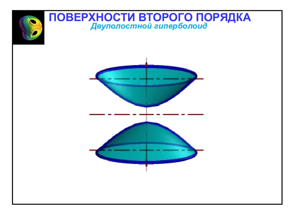 Поверхность называется замкнутой. Поверхности второго порядка Гиперболоиды. Плоскости второго порядка Двухполостный Гиперболоид. Порядок поверхности. Поверхности 2ого порядка рисунок двуполостный Гиперболоид.