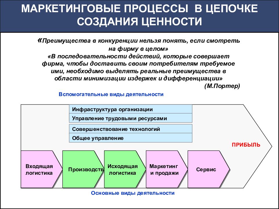 Цепочка создания. Процесс создания ценности. Бизнес процессы отдела маркетинга. Цепочка ценностей организации. Цепочка ценностей для потребителя.