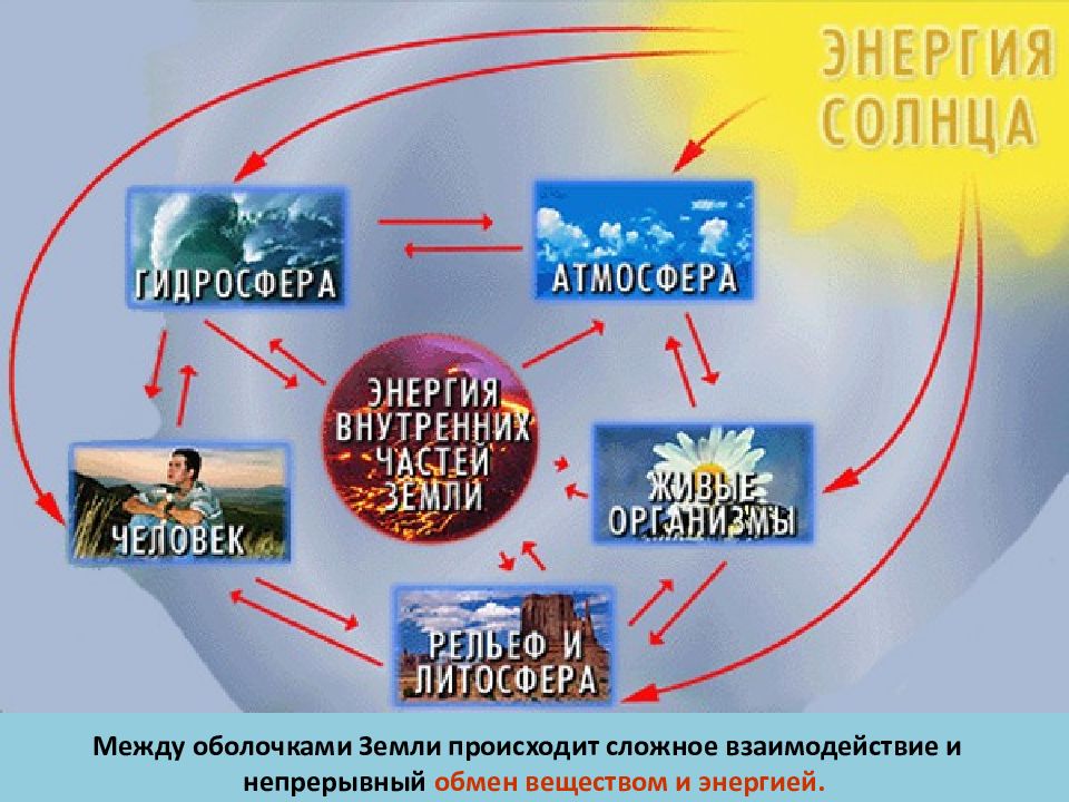 Закономерности географической оболочки презентация