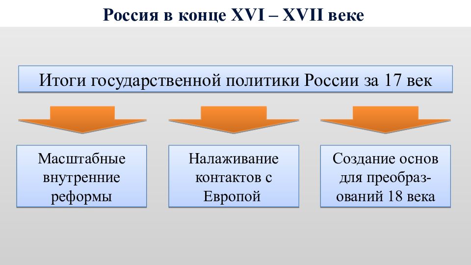 Россия в конце xvi в презентация