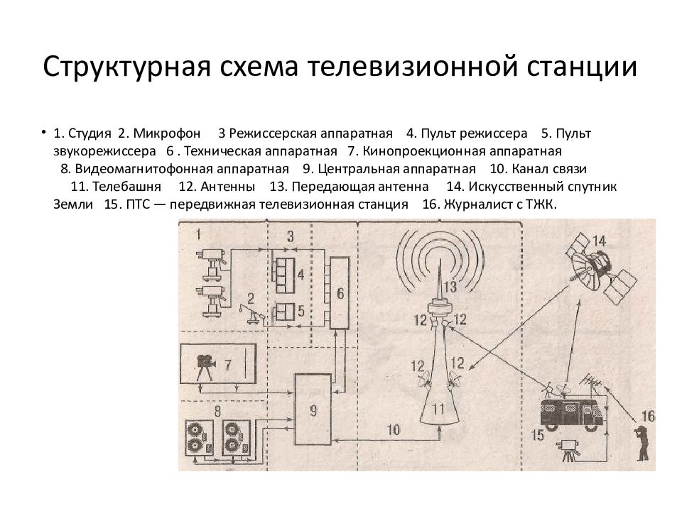 Структурная схема телецентра