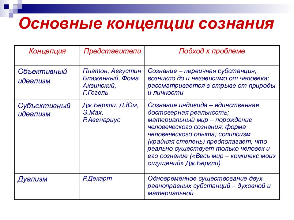 Понимание сознания в философии. Философское учение о сознании. Философия сознания презентация. Основные формы сознания. Типы сознания человека.