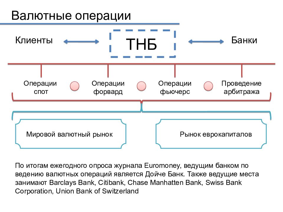 Осуществление валютных операций банком