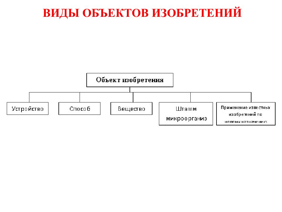 Виды стационарных объектов. Виды объектов. Объекты изобретения. Виды предметов. Типы изобретений в патентоведении.