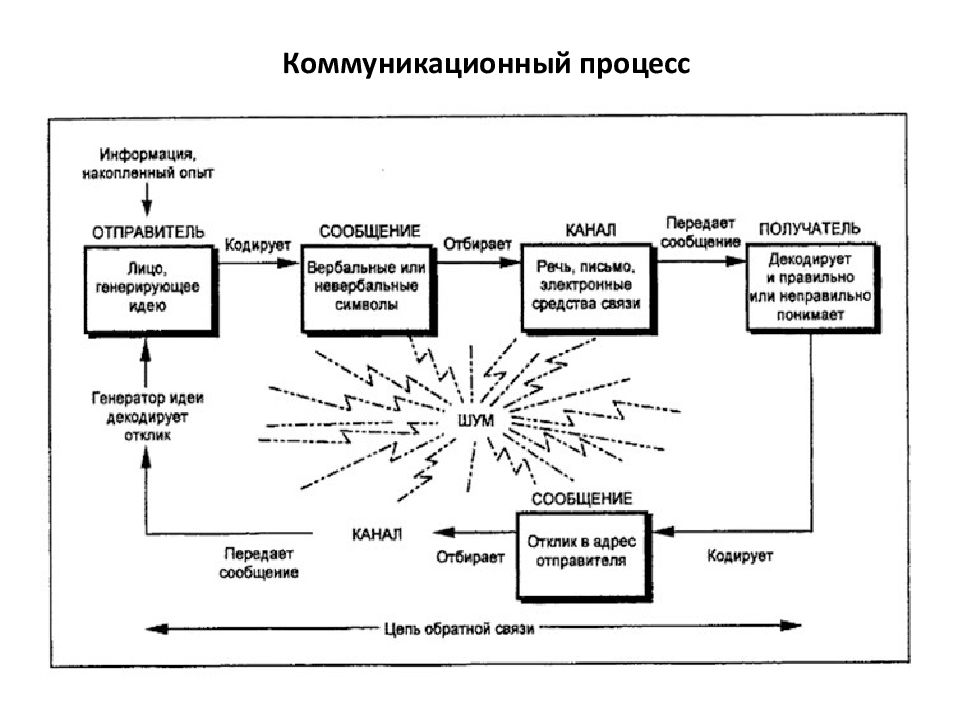 Коммуникационный процесс между двумя собеседниками протекает по схеме