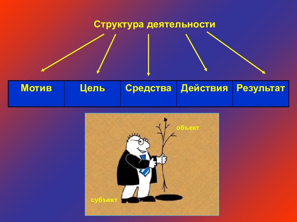 Цель субъект объект средства. Мотив цель средства действия. Цель мотив результат. Структура деятельности субъект объект мотив цель средства результат. Цель средство результат.