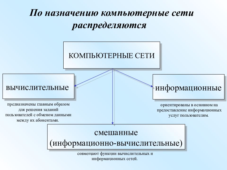 Назначение сети. Назначение компьютерных сетей. Основные понятия информационно вычислительных сетей.. Каково основное Назначение компьютерной сети. Назначение вычислительных сетей.