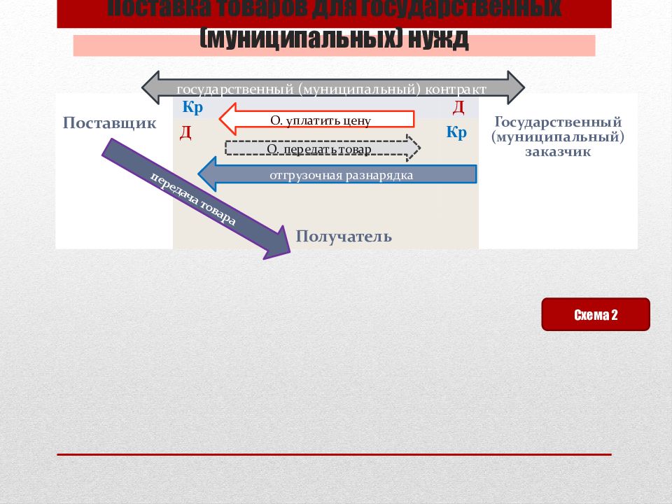 Товары для государственных и муниципальных нужд. Договор поставки для государственных и муниципальных нужд. Поставка товаров для муниципальных нужд. Поставка товара гос нужд. Договор поставки для государственных нужд схема.