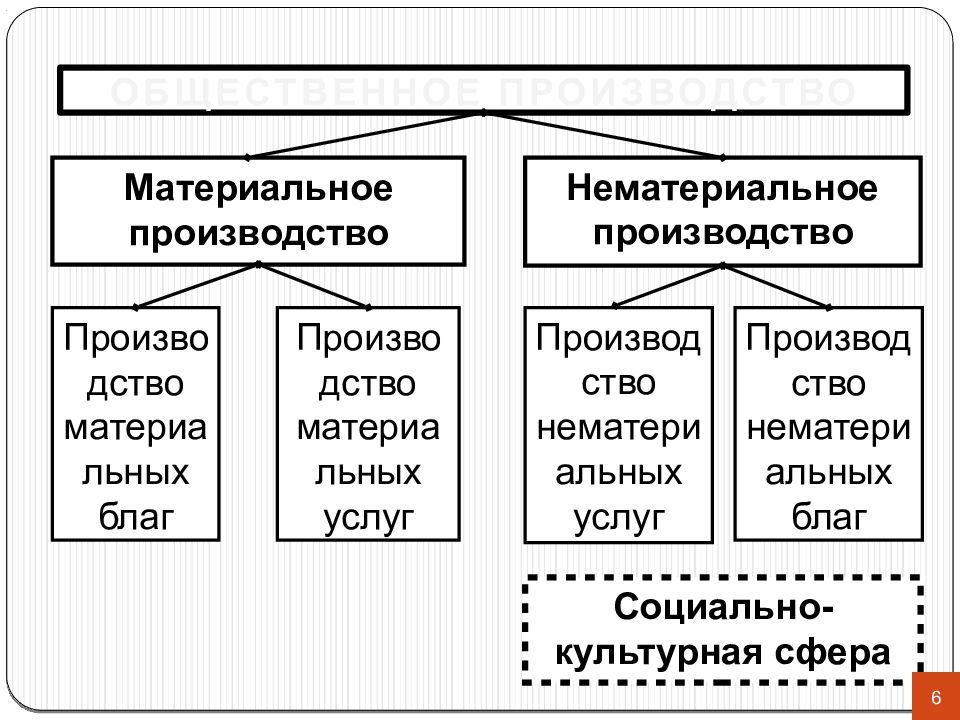 Определить материальные. Сферы материального и нематериального производства. Материальные и нематериальные. Виды материального производства. Материальные и нематериальные примеры.