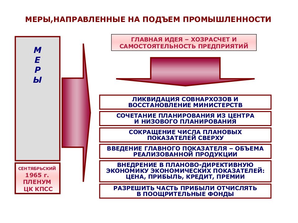 Составьте сложный план по теме советское общество и государство