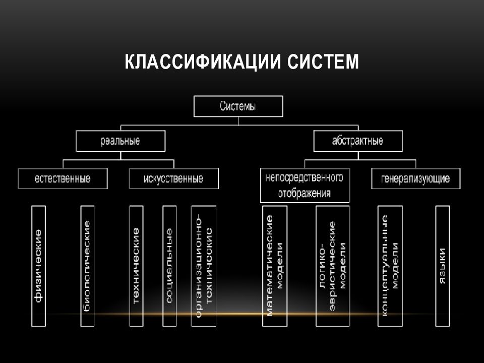 Классификация и свойства. Классификация. Классификация систем. Классификация систем организации. Системная классификация.