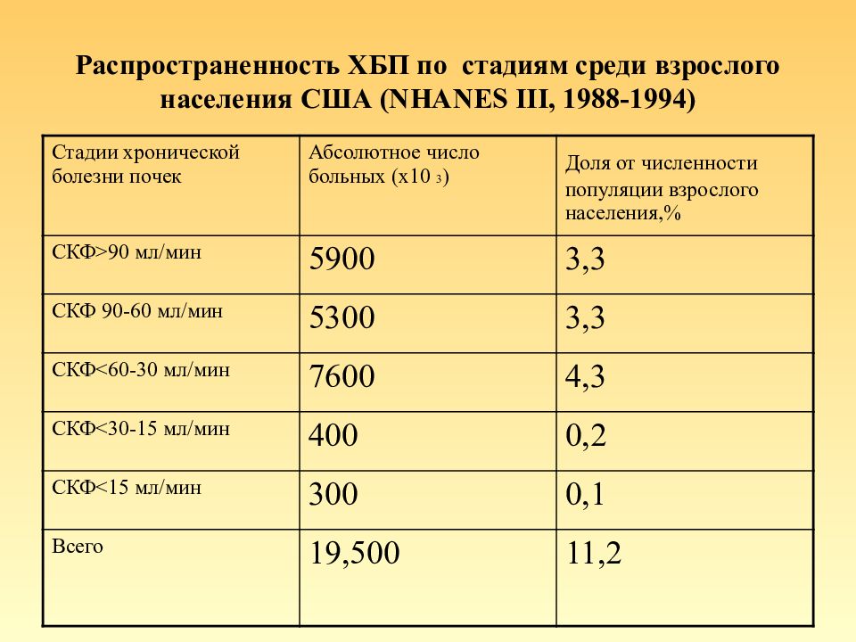 Среди взрослого населения. Распространенность ХБП. Хроническая болезнь почек распространенность. Инвалидность при ХПН 4 степени. Степени ХБП.