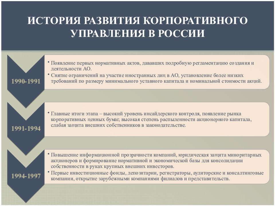 Управление историей. Этапы развития корпоративного управления. Этапы формирования корпоративного управления. Корпоративное управление для презентации. Этапы зарождения развития и становления корпоративного управления.