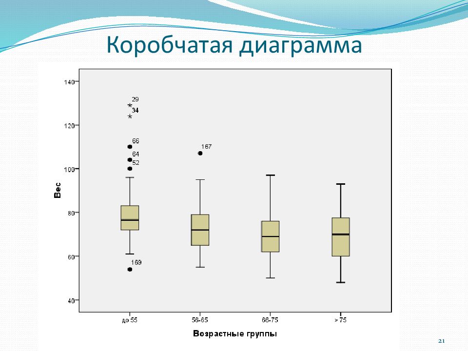 21 диаграмма. Коробчатая диаграмма. Коробчатые графики. Построение коробчатых диаграмм. Коробчатая диаграмма пример.