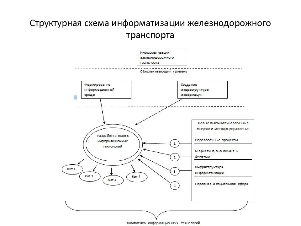 Информационные технологии в транспорте презентация