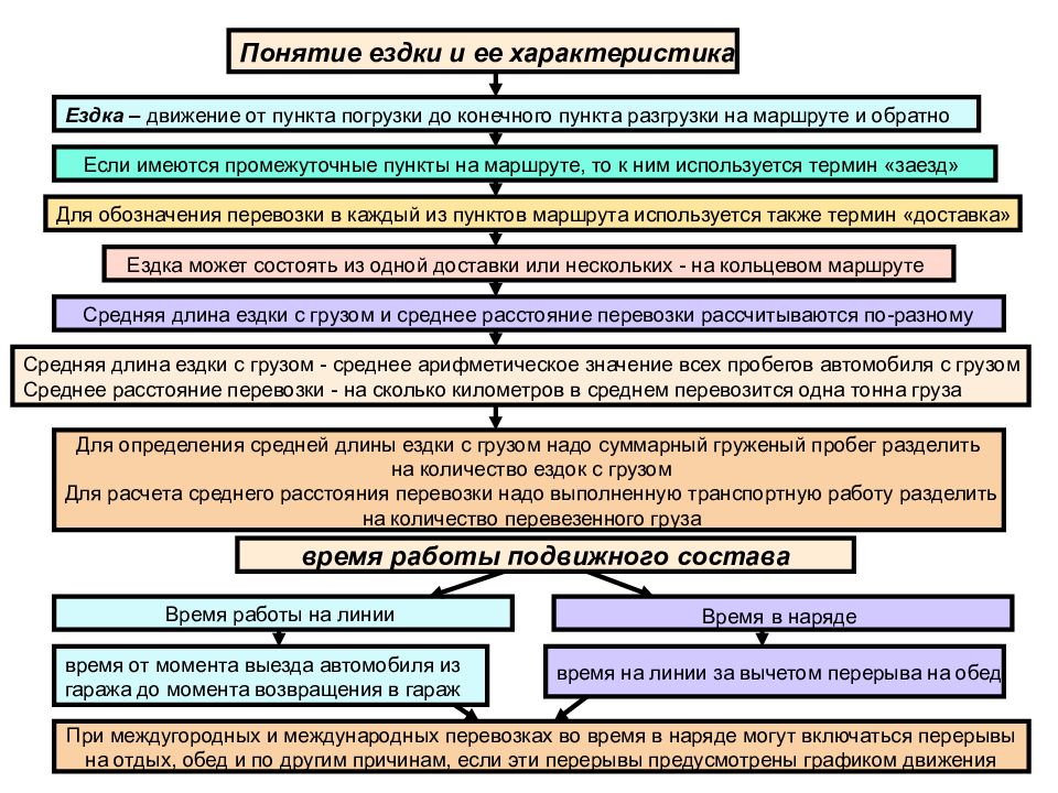 Понятие оборотах. Понятие о ездке и обороте. Понятие груза. Понятие о перевозках грузов. Ездка и оборот.