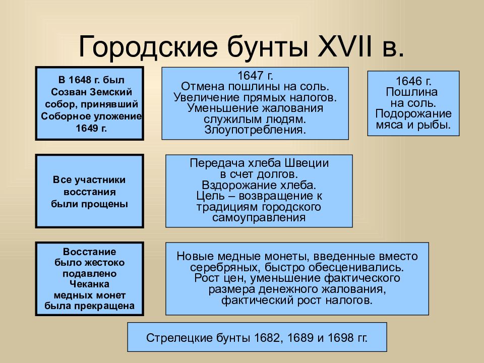 Соляной бунт в россии в 17 веке презентация